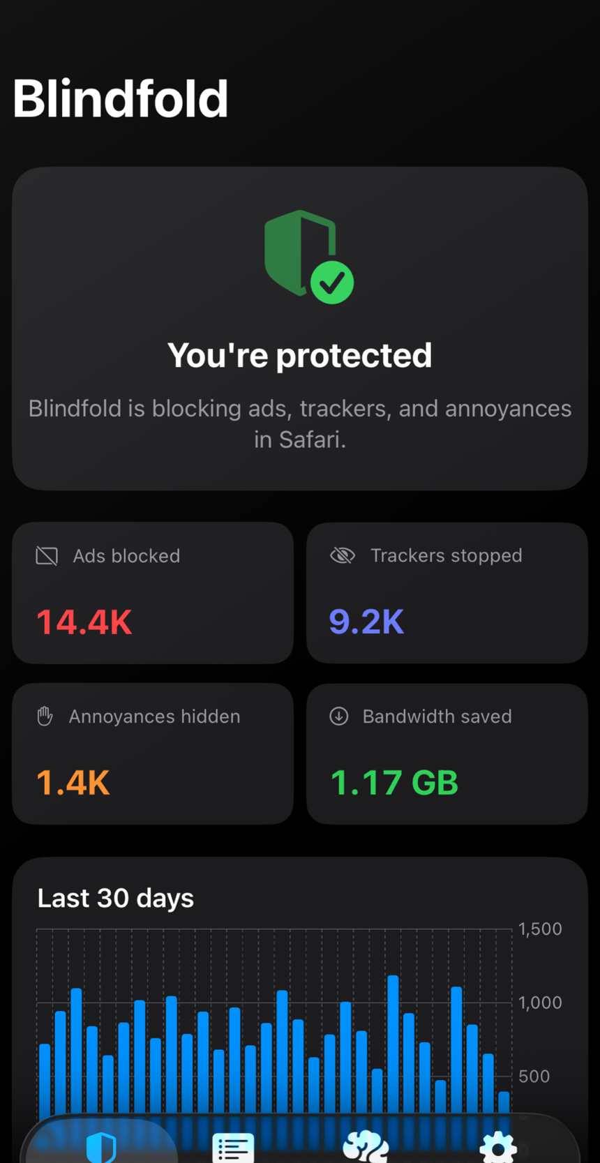 Aplikasi Blindfold yang menampilkan status ‘Anda terlindungi’ dengan angka langsung: 14,4K iklan diblokir, 9,2K pelacak dihentikan, 1,4K gangguan disembunyikan, 1,17 GB bandwidth dihemat, dan grafik blokir harian selama 30 hari.