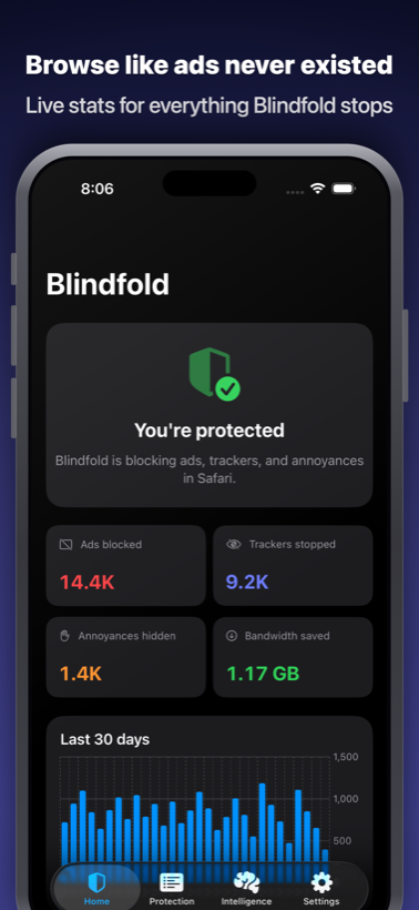 Tab Beranda Blindfold: perisai hijau bertuliskan ‘Anda terlindungi’ di atas kartu berisi angka 14,4K iklan diblokir, 9,2K pelacak dihentikan, 1,4K gangguan disembunyikan, dan 1,17 GB bandwidth dihemat, disertai grafik batang blokir harian selama 30 hari.